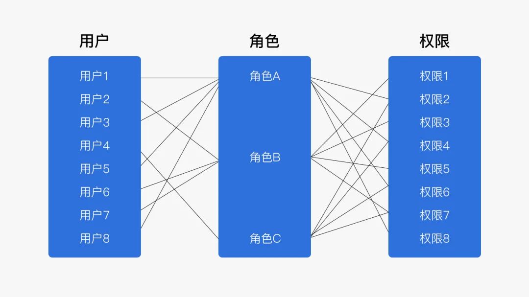 B端产品之权限设计（RBAC权限模型）